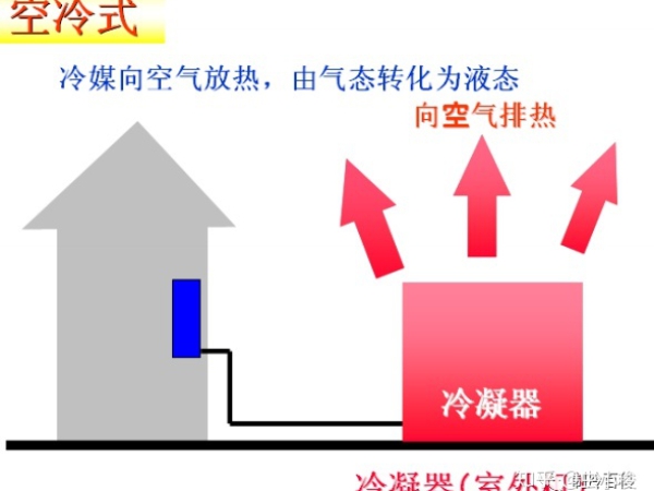 風(fēng)冷與水冷機組劃分：