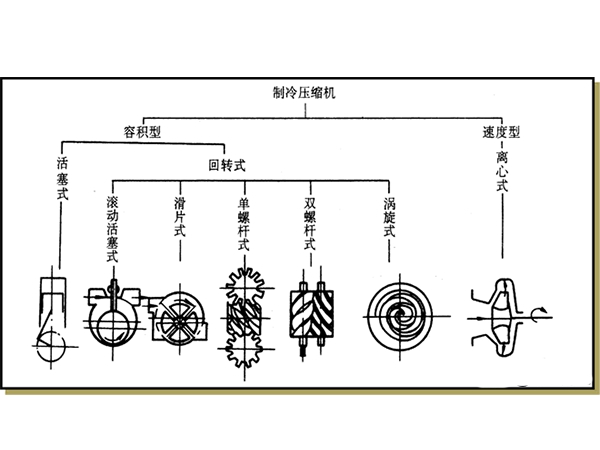 制冷系統中常用的壓縮機簡(jiǎn)介